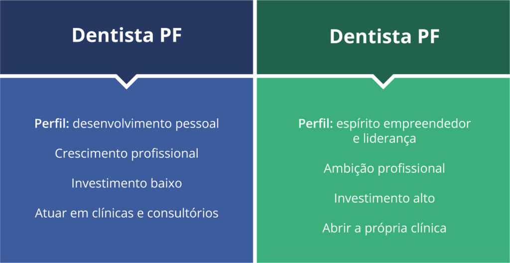 Pessoa Física ou Jurídica: qual a melhor opção na odontologia | Dental